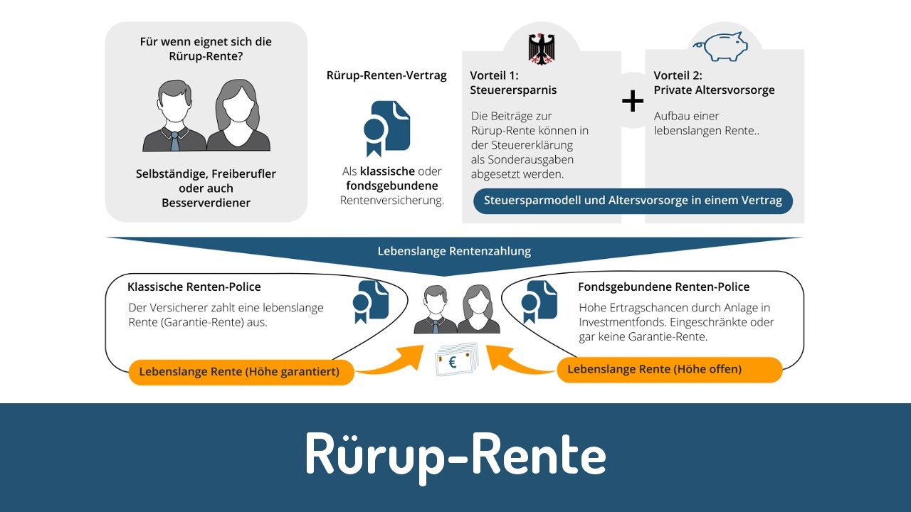 Rurup Rente Einfach Erklart Basisrente Youtube
