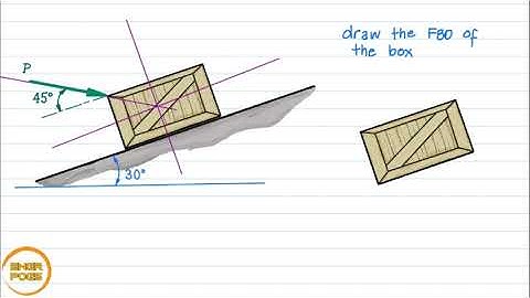 EQUILIBRIUM: Smooth Contact; Box in an inclined surface - Problem #1