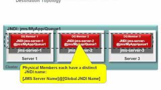 Overview of WebLogic Distributed JMS