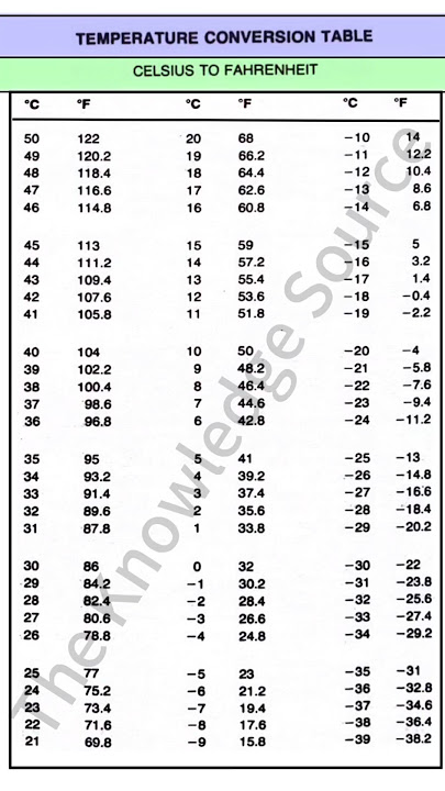 Download lagu Temperature Conversion Table From Celsius To Fahrenheit #knowledge #education #conversion #table