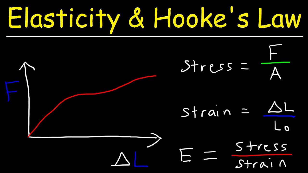 Elasticity  Hooke'S Law - Intro To Young'S Modulus, Stress  Strain, Elastic  Proportional Limit