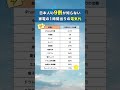 【日本人の9割が知らない家電の1時間あたりの電気代💡】#お金の勉強 #資産運用 #節税 #節約 #社会人 #投資 #貯金 #投資初心者 #投資信託 #お金の知識 #お金