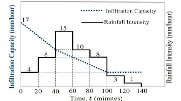 Phi - Index , GATE 2019 most conceptual Question - Infiltration - Hydrology /Civil - Engineers