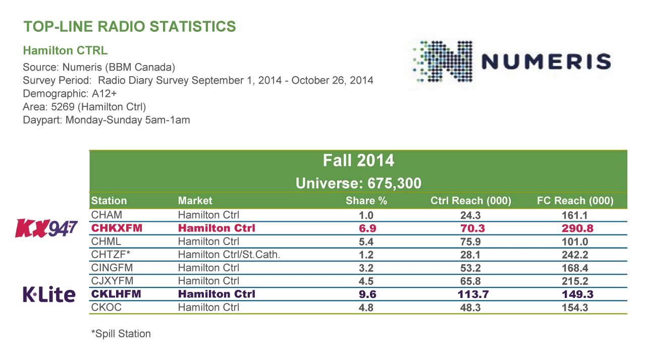 Why is country radio so popular in southern Ontario?