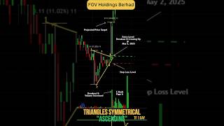 Triangles Symmetrical Ascending Bullish Pattern Fgv Holdings Berhad