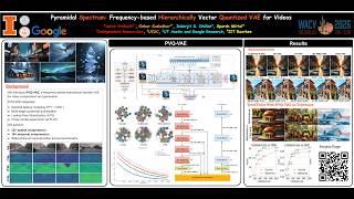 Pyramidal Spectrum: Frequency-based Hierarchically Vector Quantized VAE for Videos (WACV 2026)