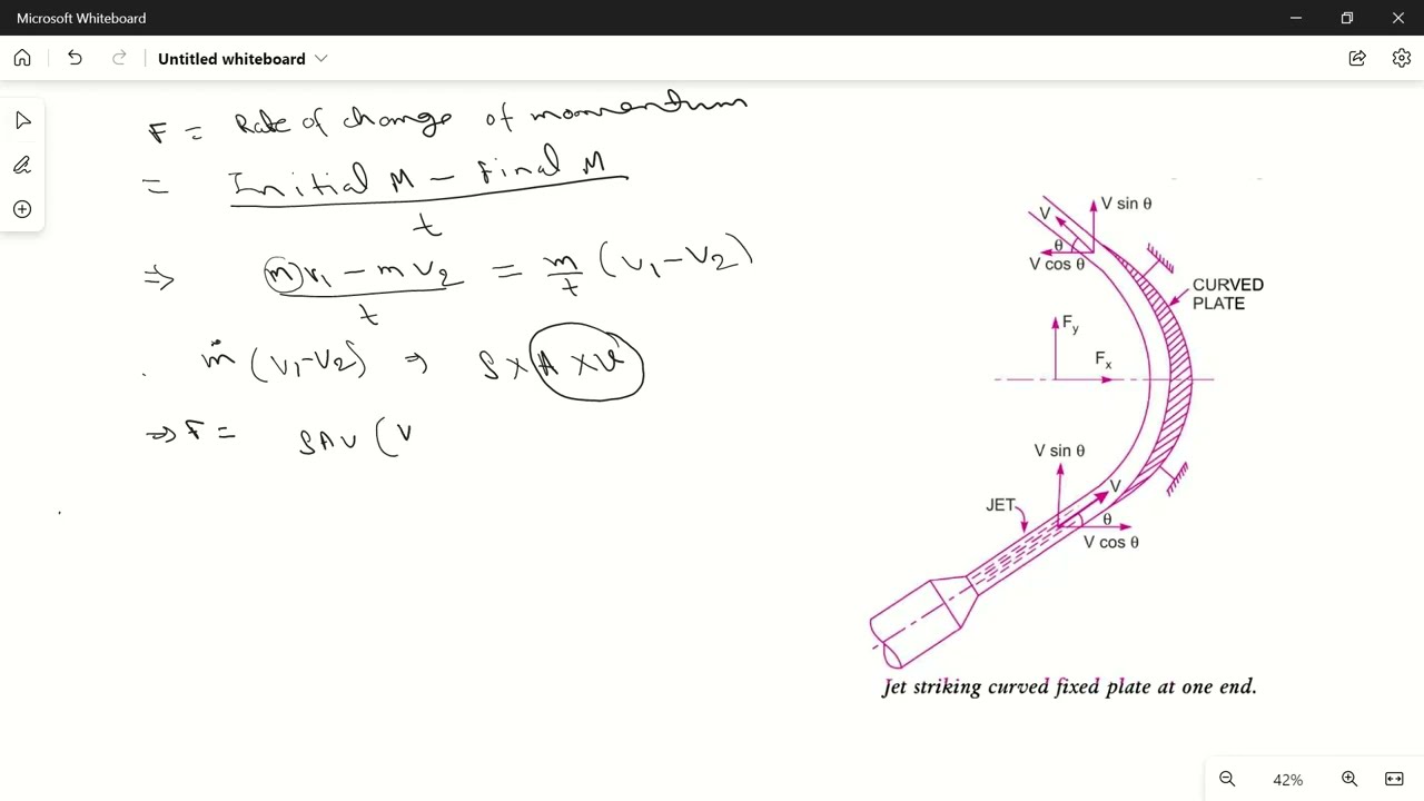 FORCE EXERTED BY TANGENTIAL JET ON A FIXED CURVED SYMMETRICAL AND UNSYMMETRICAL PLATE