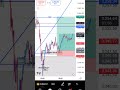 Gold perfect prediction with only 30 to 25 stoplosse low risk reward good..#xauusdforcast