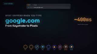 What Happens When You Type Google And Press Enter - From Keystroke To Pixels
