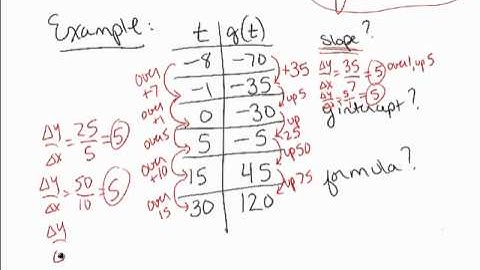 27.  find slope y intercept and formula given graph or table