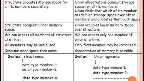 Difference between Structure and Union #cprogramming #viral #shorts   #shortvideo