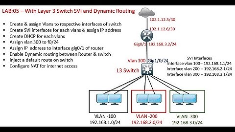 Intervlan Routing with SVI  & using Dynamic Routing