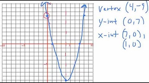 7.2: Graphing Quadratic Functions in Standard Form