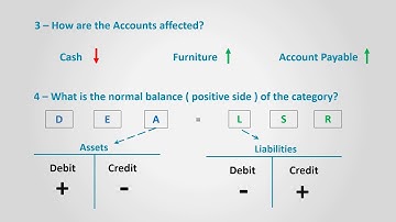 Analyzing Transactions (Financial Accounting)