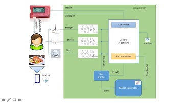 Predicting Glycemia with Heuristic Techniques I