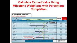 Project Reporting Using Earned Value Analysis