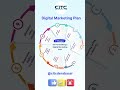 🚀 20-Second Digital Marketing Plan | Grow Your Business Online |#citcderabassi #digitalskills