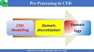#Meshing #Grid #CFD |Introduction to CFD Meshing| Mesh Generation Pre Processing Methods