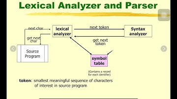 🤝 Lexical Analyzer and Parser Interaction | Compiler Design Explained with Example 🚀