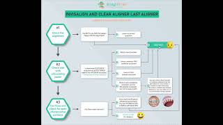 Invisalign and Clear Aligner Debond Workflow