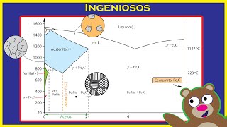 Diagrama HIERRO CARBONO 😁 Microestructura de los ACEROS