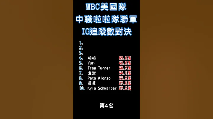 IG追蹤數對決！WBC美國隊 vs 中職啦啦隊聯軍 #shorts - 天天要聞