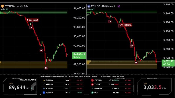 ⚠️CRIPTOVALUTE: Bitcoin e Ethereum in calo: BTC a 108.990,70 dollari ed ETH a 3.796,01 dollari.