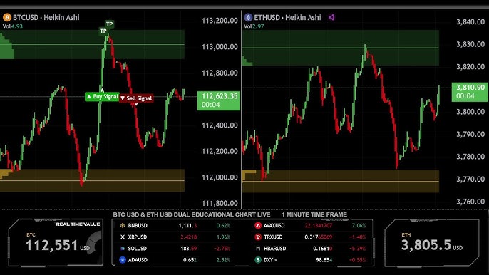 ⚠️CRIPTOVALUTE: "Mercato Criptovalute: BTC a 109.224,90$ e ETH a 3.567,56$, cali significativi dell'8,23% e 13,05%"