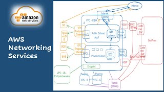 AWS Networking Services