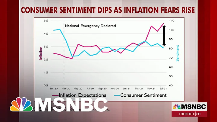 Consumer Sentiment Dips As Inflation Fears Rise | MSNBC