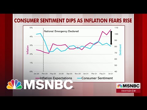 Consumer Sentiment Dips As Inflation Fears Rise | MSNBC