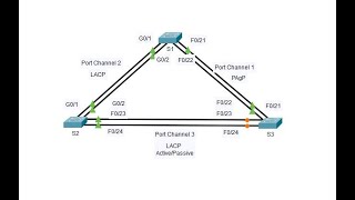 6.2.4 Packet Tracer - Configure EtherChannel @joy77772
