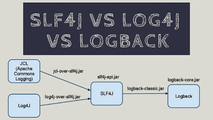 SLF4j VS LOG4j VS LOGBACK | Tech Primers