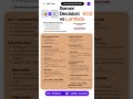 AWS Bedrock vs SageMaker vs EC2 vs Lambda — Which One? #aws #tutorial