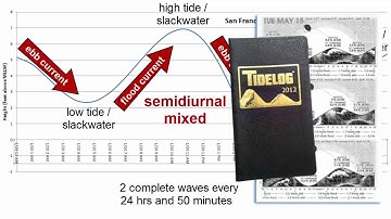 Tidal Patterns