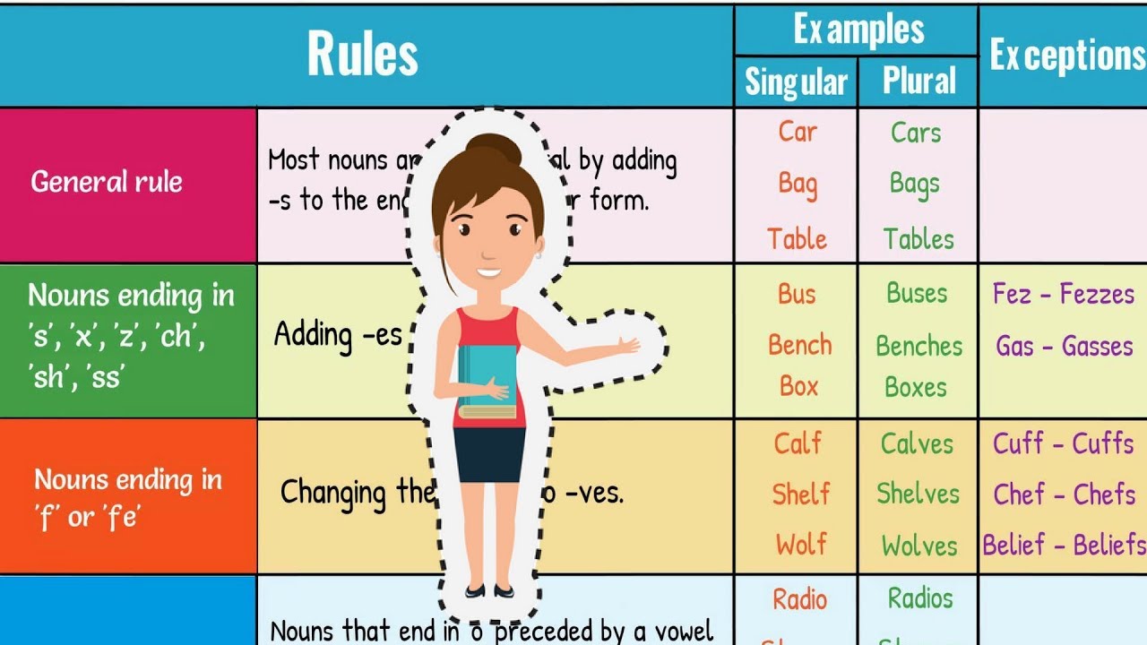 How To Form Regular Plural Nouns In English Singular And Plural Nouns 