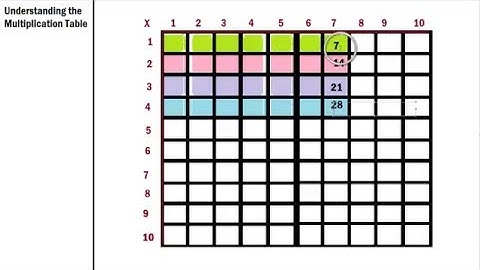 Make, Create and Understand the Multiplication Table 3.NBT.A.3, 3.NBT.3