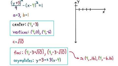 10.3.5 The Hyperbola