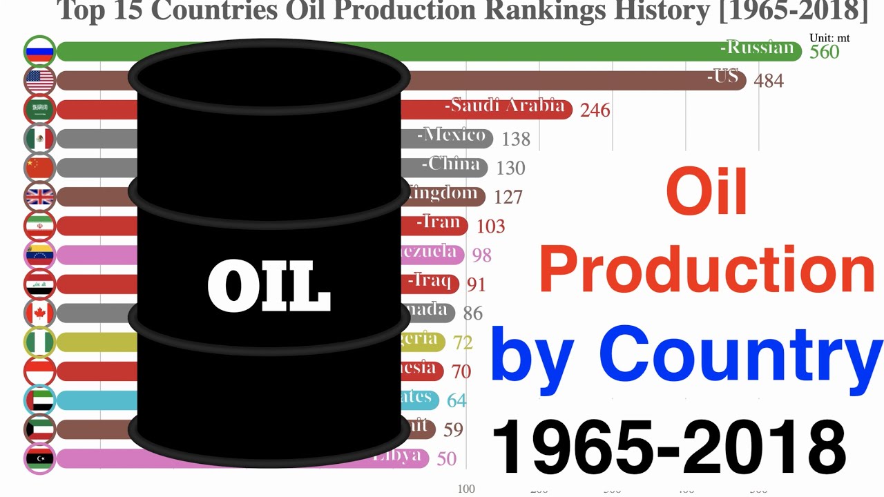 Top 15 Countries Oil Production Ranking History (1965-2018)