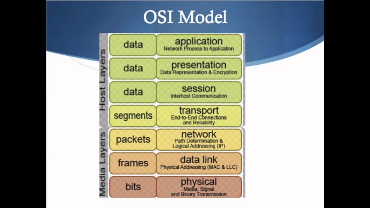 OSI Seven Layer Model - YouTube