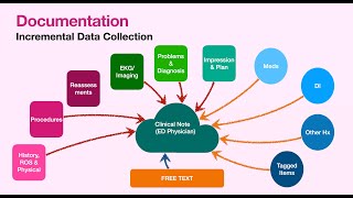 Documentation and Notes