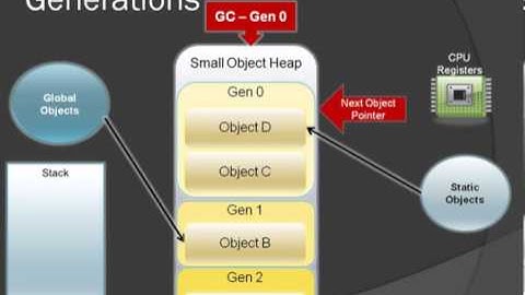 Generational Garbage Collection in .NET | Redgate