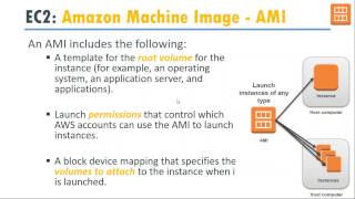 Create AWS EC2 Amazon Machine Images & Windows Instances