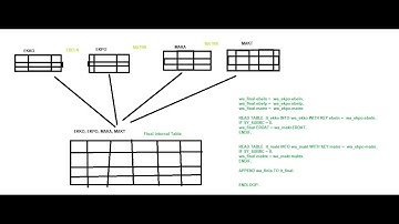 CL22. Program to Merge multiple internal tables to Final Output Part 1