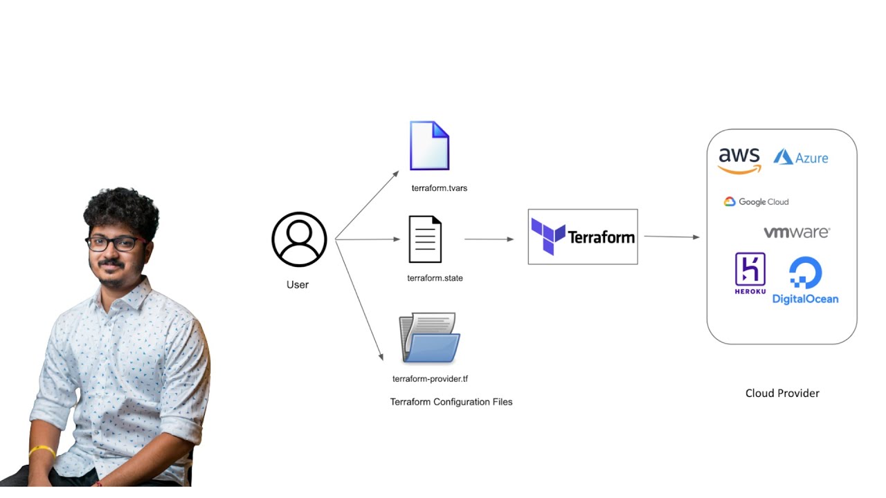Scenario 18 Repeatable way to Create Infrastructure with Security