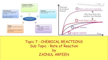 Rate and Factors affecting rate Cambridge IGCSE O level Chemistry 0620/0971/5070 Lesson 43 part b