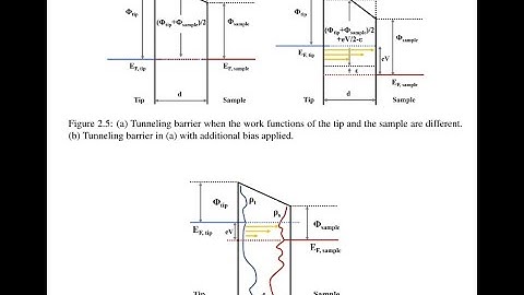 Scanning Tunneling Microscopy (STM) and the Physics behind Tunneling