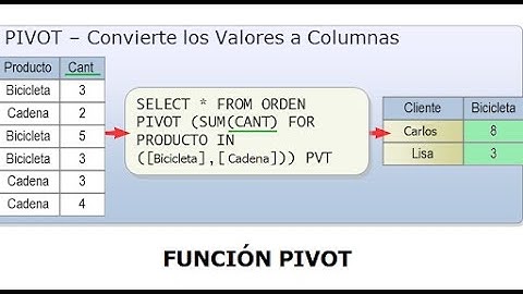 Como realizar la funcion pivot en Sql Server facilmente.