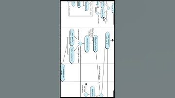 Developing an Swimlane Diagrams SCENARIO BASED MODELING Part 2
