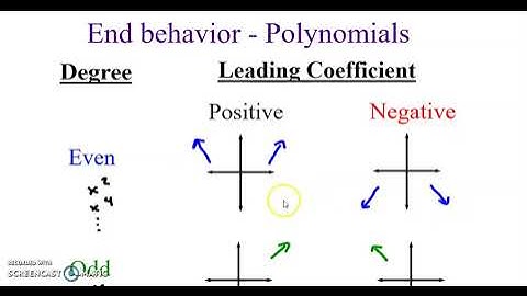 End Behavior of Polynomials from an Equation